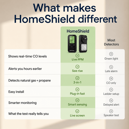 HomeShield® | 4-in-1 Smart CO Detector